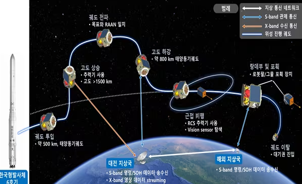 한국 첫 위성 귀환