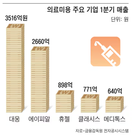 해외서 통하는 K-보톡스 국내 관련주 실적도 주름 펴듯 상승